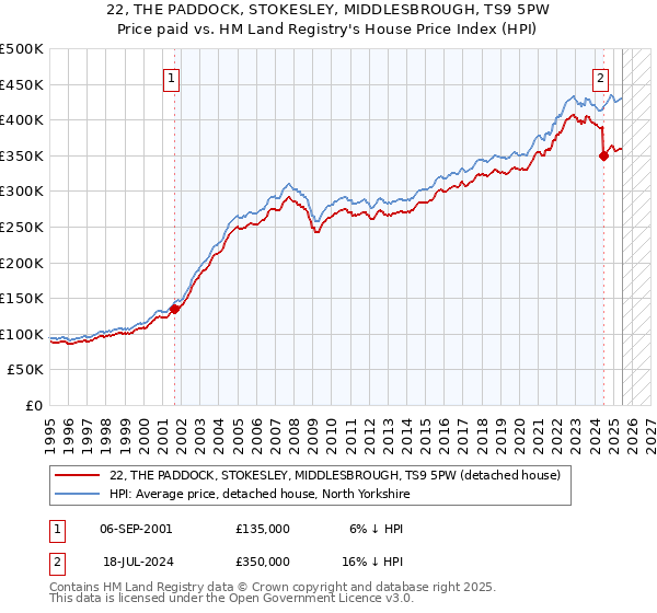 22, THE PADDOCK, STOKESLEY, MIDDLESBROUGH, TS9 5PW: Price paid vs HM Land Registry's House Price Index
