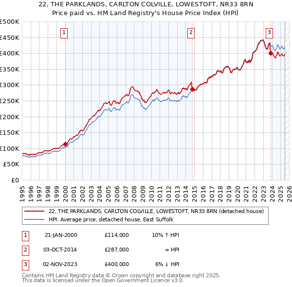 22, THE PARKLANDS, CARLTON COLVILLE, LOWESTOFT, NR33 8RN: Price paid vs HM Land Registry's House Price Index