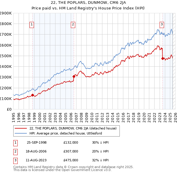 22, THE POPLARS, DUNMOW, CM6 2JA: Price paid vs HM Land Registry's House Price Index