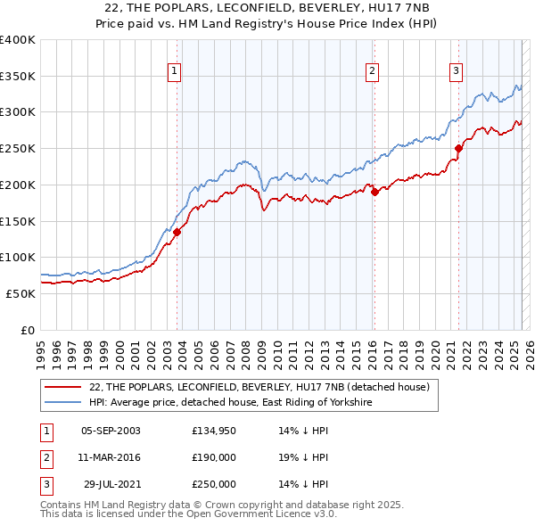 22, THE POPLARS, LECONFIELD, BEVERLEY, HU17 7NB: Price paid vs HM Land Registry's House Price Index
