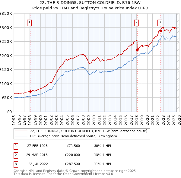 22, THE RIDDINGS, SUTTON COLDFIELD, B76 1RW: Price paid vs HM Land Registry's House Price Index