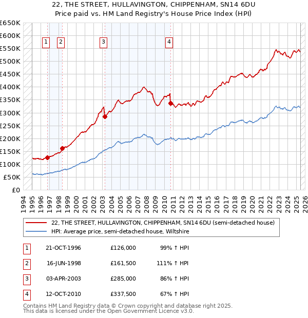 22, THE STREET, HULLAVINGTON, CHIPPENHAM, SN14 6DU: Price paid vs HM Land Registry's House Price Index