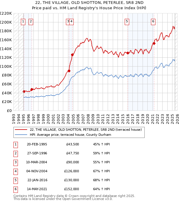 22, THE VILLAGE, OLD SHOTTON, PETERLEE, SR8 2ND: Price paid vs HM Land Registry's House Price Index