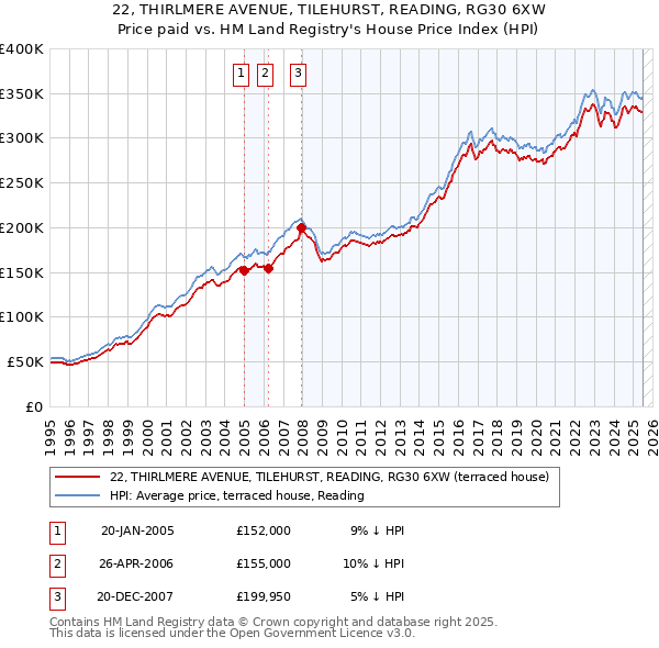 22, THIRLMERE AVENUE, TILEHURST, READING, RG30 6XW: Price paid vs HM Land Registry's House Price Index