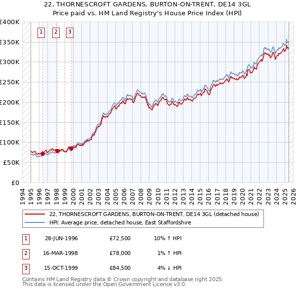 22, THORNESCROFT GARDENS, BURTON-ON-TRENT, DE14 3GL: Price paid vs HM Land Registry's House Price Index
