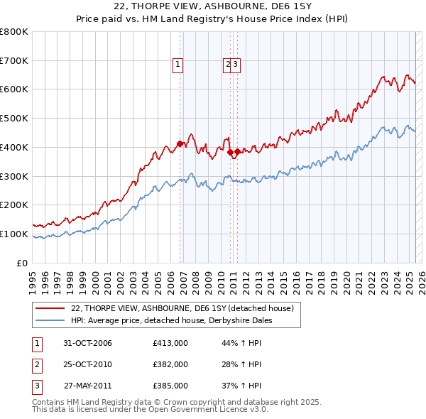 22, THORPE VIEW, ASHBOURNE, DE6 1SY: Price paid vs HM Land Registry's House Price Index