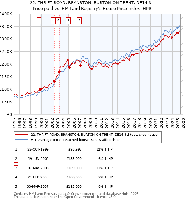 22, THRIFT ROAD, BRANSTON, BURTON-ON-TRENT, DE14 3LJ: Price paid vs HM Land Registry's House Price Index