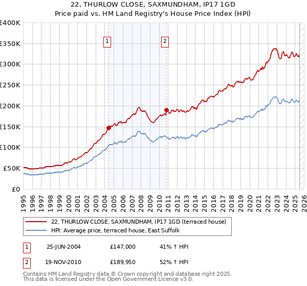 22, THURLOW CLOSE, SAXMUNDHAM, IP17 1GD: Price paid vs HM Land Registry's House Price Index