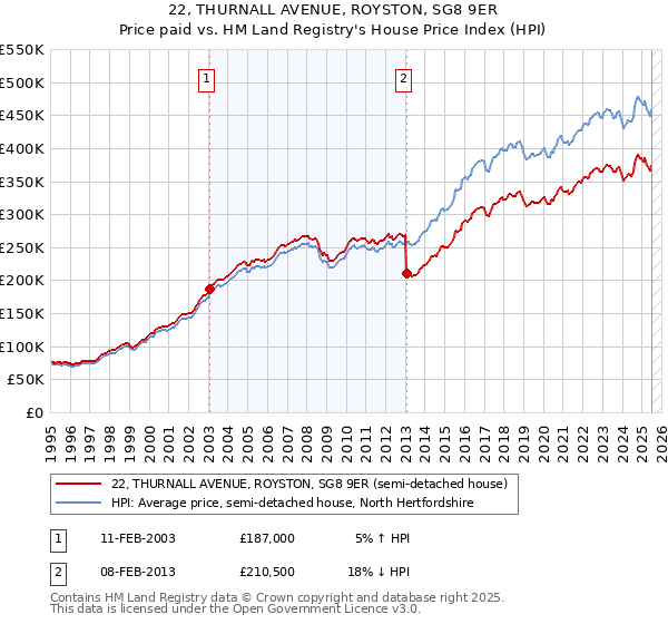 22, THURNALL AVENUE, ROYSTON, SG8 9ER: Price paid vs HM Land Registry's House Price Index