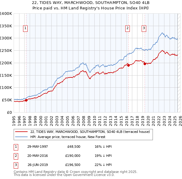 22, TIDES WAY, MARCHWOOD, SOUTHAMPTON, SO40 4LB: Price paid vs HM Land Registry's House Price Index