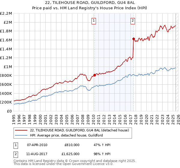 22, TILEHOUSE ROAD, GUILDFORD, GU4 8AL: Price paid vs HM Land Registry's House Price Index