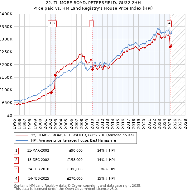 22, TILMORE ROAD, PETERSFIELD, GU32 2HH: Price paid vs HM Land Registry's House Price Index