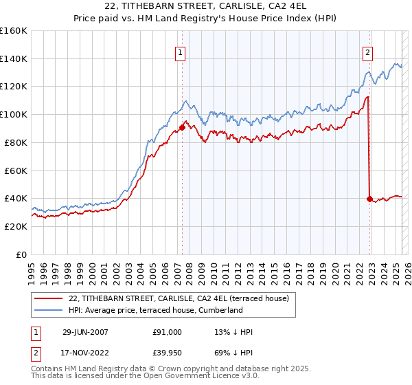 22, TITHEBARN STREET, CARLISLE, CA2 4EL: Price paid vs HM Land Registry's House Price Index