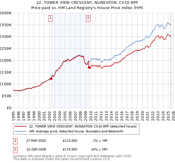 22, TOWER VIEW CRESCENT, NUNEATON, CV10 8PP: Price paid vs HM Land Registry's House Price Index