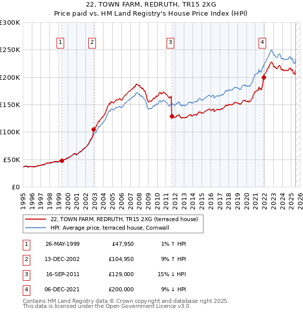 22, TOWN FARM, REDRUTH, TR15 2XG: Price paid vs HM Land Registry's House Price Index