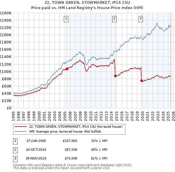 22, TOWN GREEN, STOWMARKET, IP14 1SU: Price paid vs HM Land Registry's House Price Index