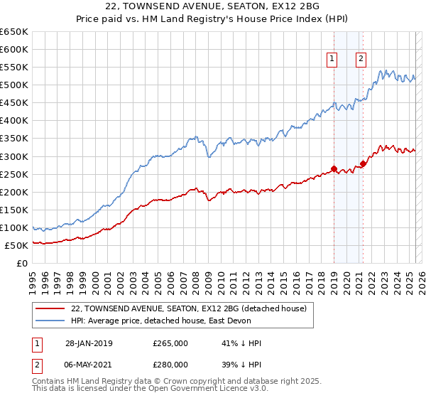 22, TOWNSEND AVENUE, SEATON, EX12 2BG: Price paid vs HM Land Registry's House Price Index