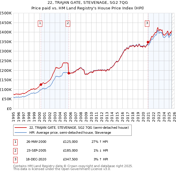 22, TRAJAN GATE, STEVENAGE, SG2 7QG: Price paid vs HM Land Registry's House Price Index