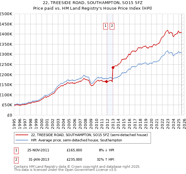 22, TREESIDE ROAD, SOUTHAMPTON, SO15 5FZ: Price paid vs HM Land Registry's House Price Index