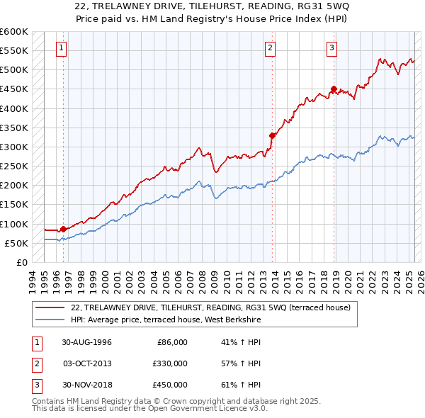 22, TRELAWNEY DRIVE, TILEHURST, READING, RG31 5WQ: Price paid vs HM Land Registry's House Price Index