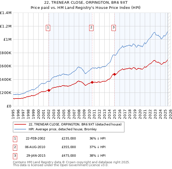 22, TRENEAR CLOSE, ORPINGTON, BR6 9XT: Price paid vs HM Land Registry's House Price Index