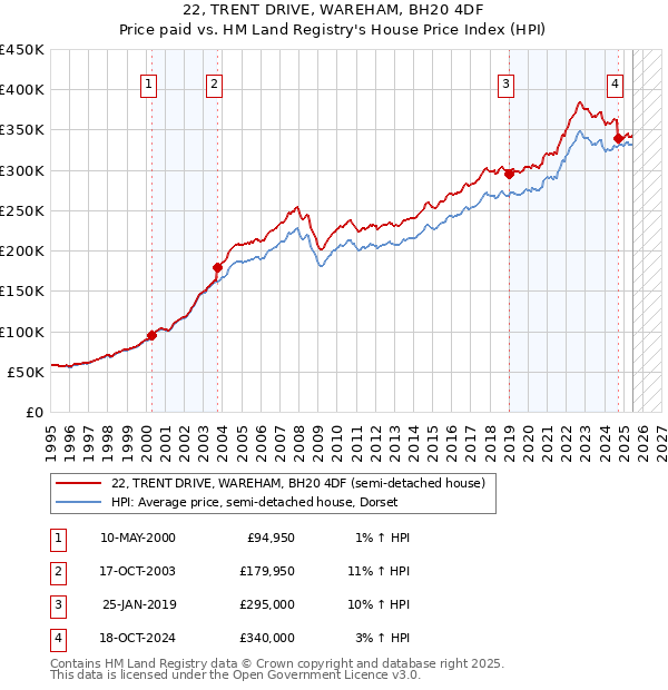 22, TRENT DRIVE, WAREHAM, BH20 4DF: Price paid vs HM Land Registry's House Price Index