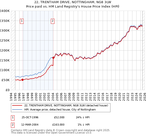22, TRENTHAM DRIVE, NOTTINGHAM, NG8 3LW: Price paid vs HM Land Registry's House Price Index