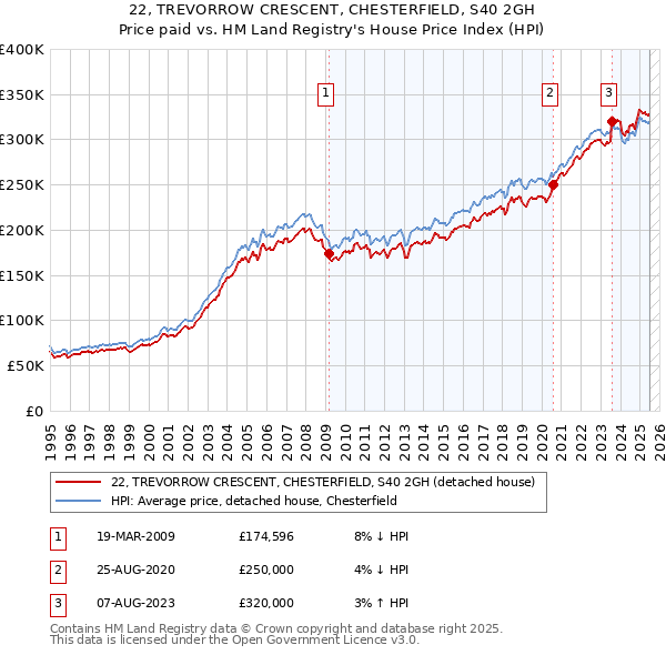 22, TREVORROW CRESCENT, CHESTERFIELD, S40 2GH: Price paid vs HM Land Registry's House Price Index