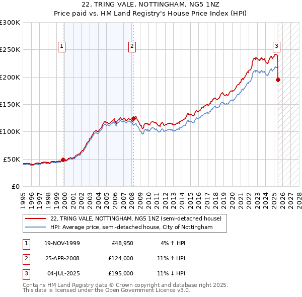22, TRING VALE, NOTTINGHAM, NG5 1NZ: Price paid vs HM Land Registry's House Price Index