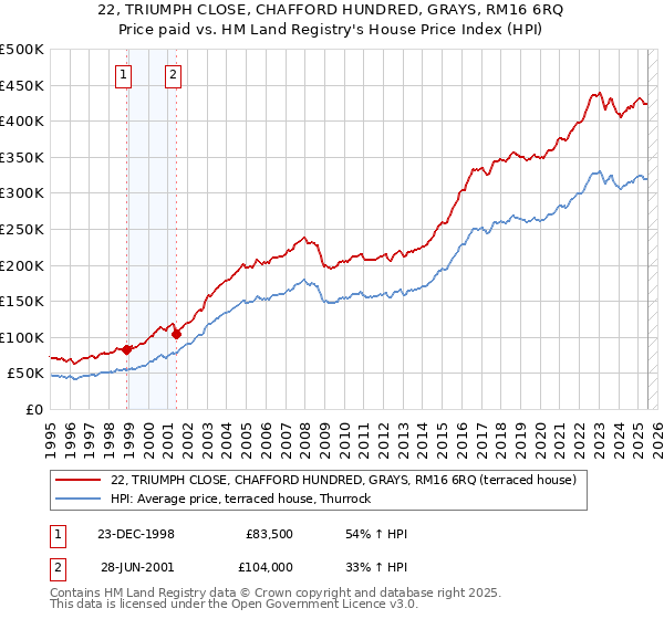 22, TRIUMPH CLOSE, CHAFFORD HUNDRED, GRAYS, RM16 6RQ: Price paid vs HM Land Registry's House Price Index