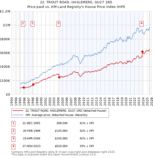 22, TROUT ROAD, HASLEMERE, GU27 1RD: Price paid vs HM Land Registry's House Price Index