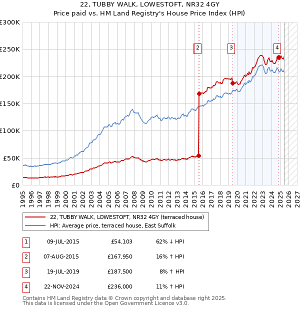 22, TUBBY WALK, LOWESTOFT, NR32 4GY: Price paid vs HM Land Registry's House Price Index