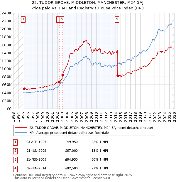 22, TUDOR GROVE, MIDDLETON, MANCHESTER, M24 5AJ: Price paid vs HM Land Registry's House Price Index