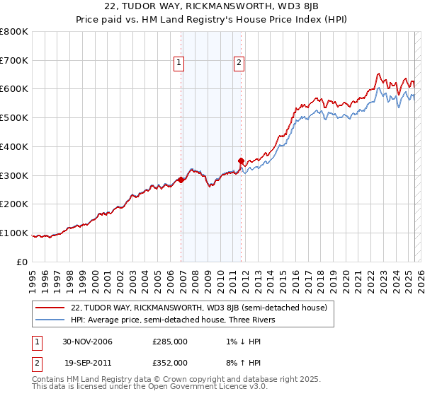 22, TUDOR WAY, RICKMANSWORTH, WD3 8JB: Price paid vs HM Land Registry's House Price Index