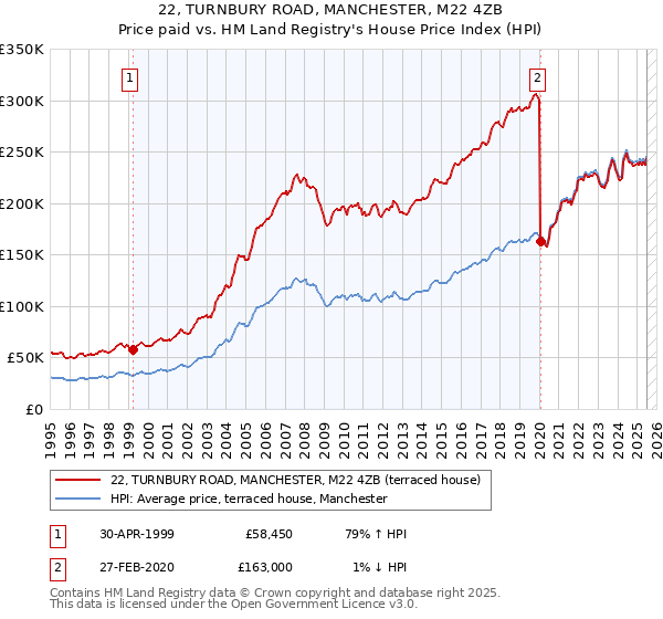 22, TURNBURY ROAD, MANCHESTER, M22 4ZB: Price paid vs HM Land Registry's House Price Index