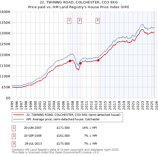 22, TWINING ROAD, COLCHESTER, CO3 9XG: Price paid vs HM Land Registry's House Price Index