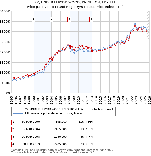 22, UNDER FFRYDD WOOD, KNIGHTON, LD7 1EF: Price paid vs HM Land Registry's House Price Index