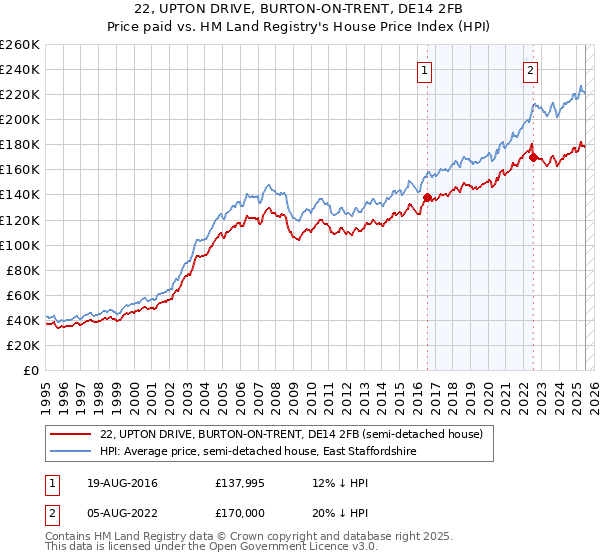 22, UPTON DRIVE, BURTON-ON-TRENT, DE14 2FB: Price paid vs HM Land Registry's House Price Index