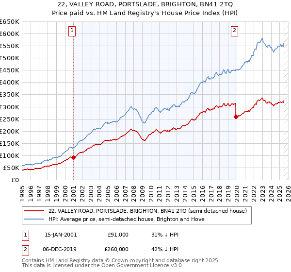 22, VALLEY ROAD, PORTSLADE, BRIGHTON, BN41 2TQ: Price paid vs HM Land Registry's House Price Index