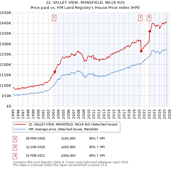 22, VALLEY VIEW, MANSFIELD, NG18 4US: Price paid vs HM Land Registry's House Price Index