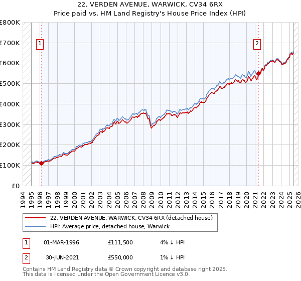 22, VERDEN AVENUE, WARWICK, CV34 6RX: Price paid vs HM Land Registry's House Price Index