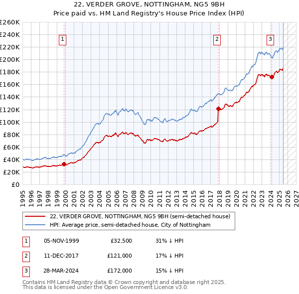 22, VERDER GROVE, NOTTINGHAM, NG5 9BH: Price paid vs HM Land Registry's House Price Index