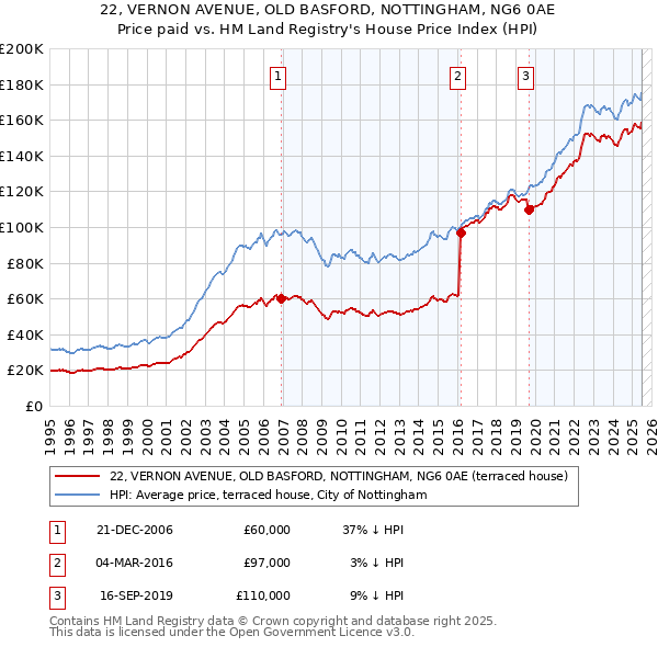 22, VERNON AVENUE, OLD BASFORD, NOTTINGHAM, NG6 0AE: Price paid vs HM Land Registry's House Price Index