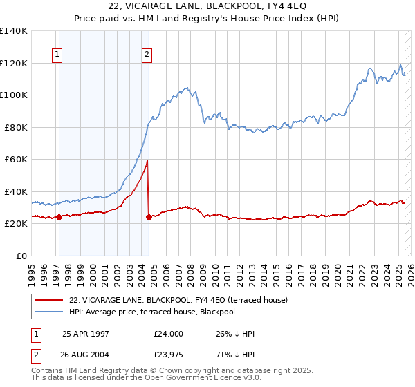 22, VICARAGE LANE, BLACKPOOL, FY4 4EQ: Price paid vs HM Land Registry's House Price Index