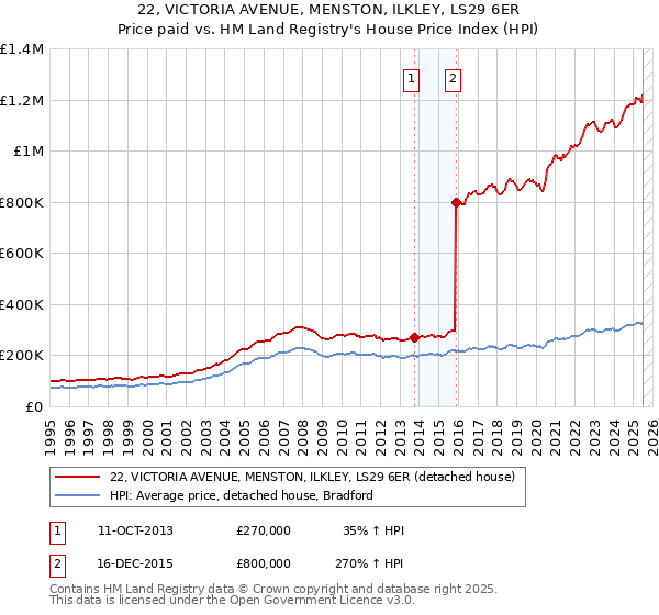 22, VICTORIA AVENUE, MENSTON, ILKLEY, LS29 6ER: Price paid vs HM Land Registry's House Price Index