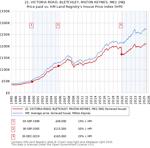 22, VICTORIA ROAD, BLETCHLEY, MILTON KEYNES, MK2 2NQ: Price paid vs HM Land Registry's House Price Index