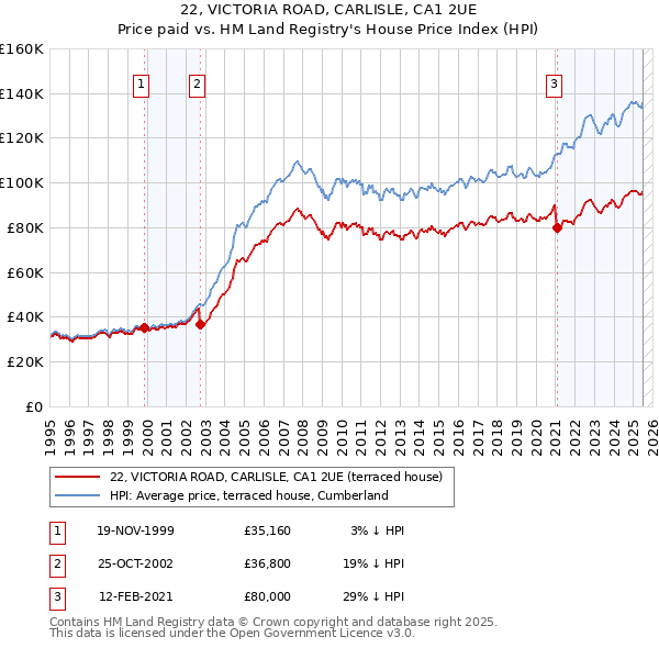 22, VICTORIA ROAD, CARLISLE, CA1 2UE: Price paid vs HM Land Registry's House Price Index