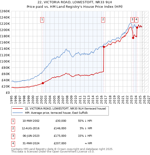 22, VICTORIA ROAD, LOWESTOFT, NR33 9LH: Price paid vs HM Land Registry's House Price Index