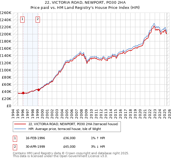 22, VICTORIA ROAD, NEWPORT, PO30 2HA: Price paid vs HM Land Registry's House Price Index