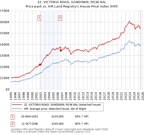 22, VICTORIA ROAD, SANDOWN, PO36 8AL: Price paid vs HM Land Registry's House Price Index